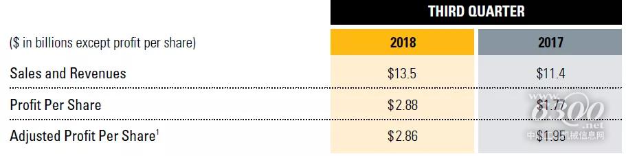 卡特彼勒发布第三季度销售业绩