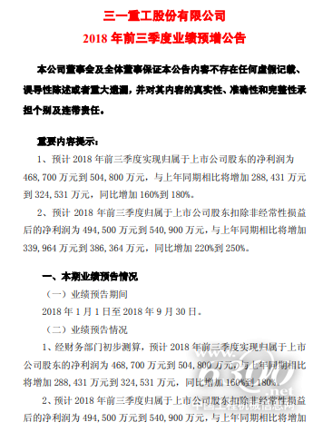 三一重工：预计前三季净利或突破50亿元 同比大增近两倍