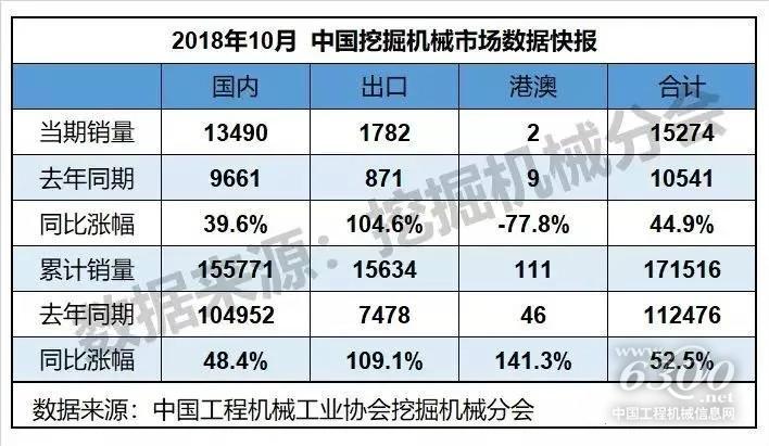 10月挖机销量15274台，同比增长44.9%