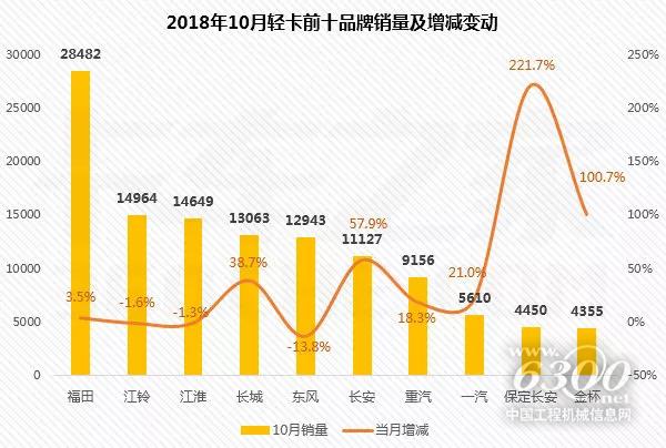 10月轻卡前十强排行榜