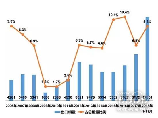 挖机出口销量变化