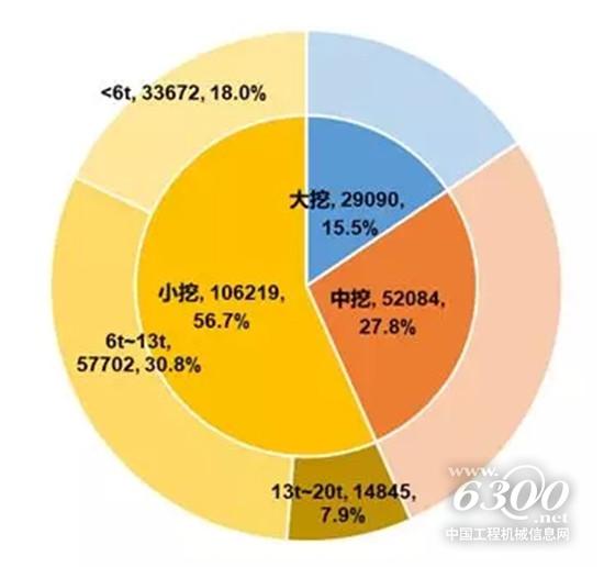 我国挖机型号格局