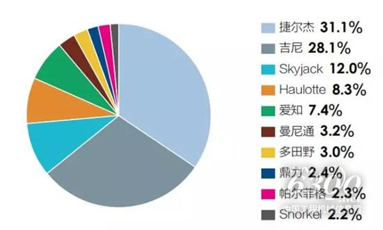 2018全球高空作业设备制造商10强销售额占比