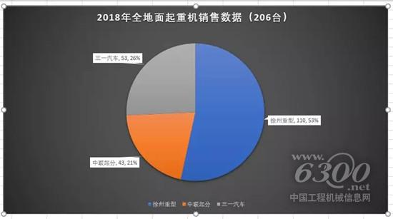 2018年度工程起重机机型销量分析