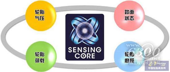 SENSING CORE（核心传感）概念图