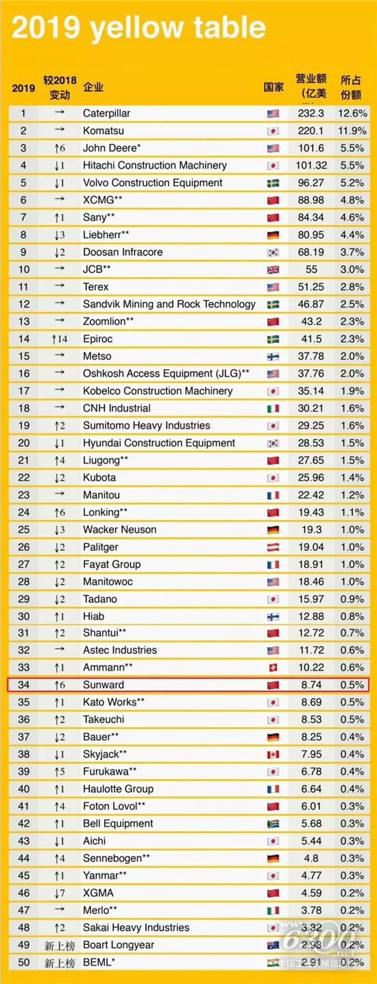 ​山河智能在2019全球工程机械制造商50强中的排名提升了6 位