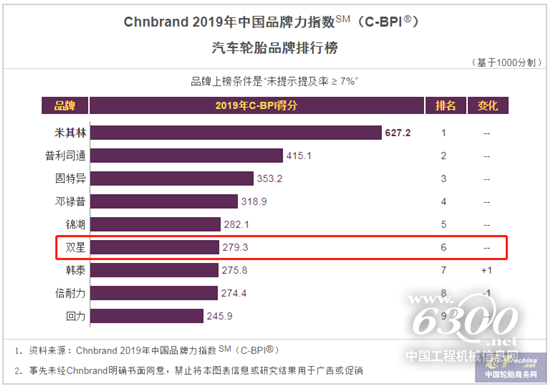 双星连续三年获中国轮胎品牌力第一