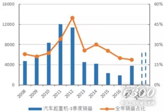 一季度汽车起重机销量1.2W+，创十年新高