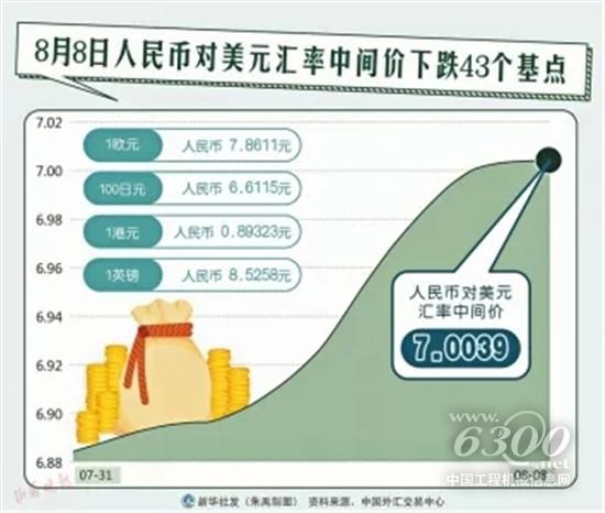 11年来人民币汇率首破“7” 对工程机械影响几何？