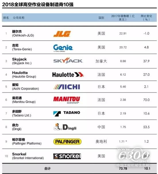 鼎力何以成为国内臂式行业龙头