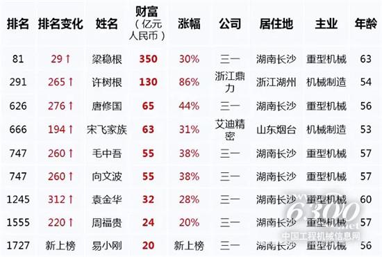 2019胡润百富榜工程机械入榜亮点