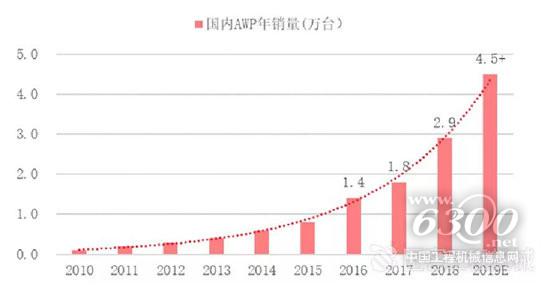 催化高空作业平台市场格局演化