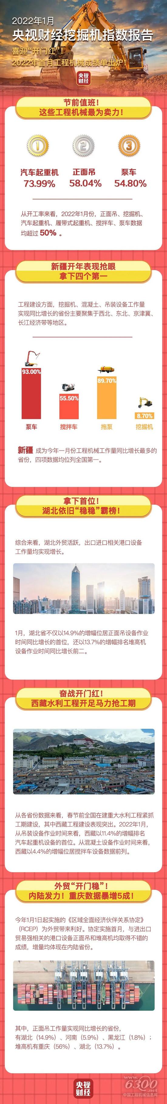 央視財經×三一重工：挖掘機指數發布，各類機械開工率維持在高位(圖2)