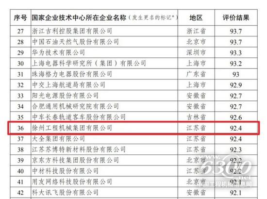 工程机械NO.1！徐工“国家企业技术中心”获评优秀(图2)