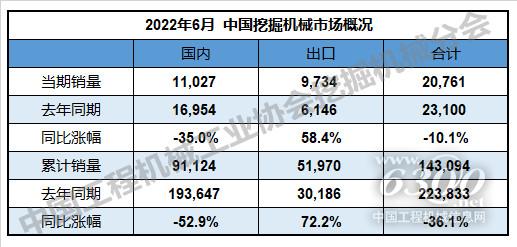 2022年6月挖掘机国内销量11027台，同比下降35%(图1)