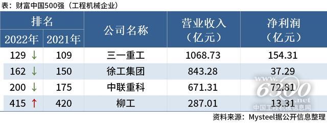 4家工程机械企业上榜财富中国500强，净利下滑10%(图1)