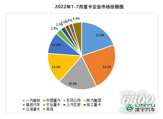 7月重卡销量再迎低潮，9月有望大幅回暖？(图1)