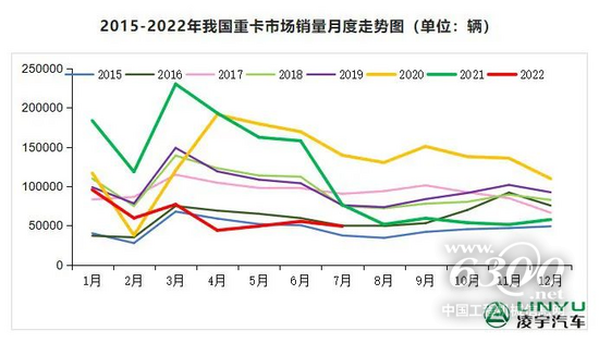 7月重卡销量再迎低潮，9月有望大幅回暖？(图2)