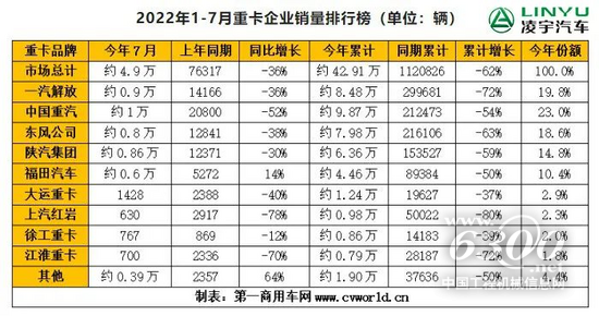 7月重卡销量再迎低潮，9月有望大幅回暖？(图3)