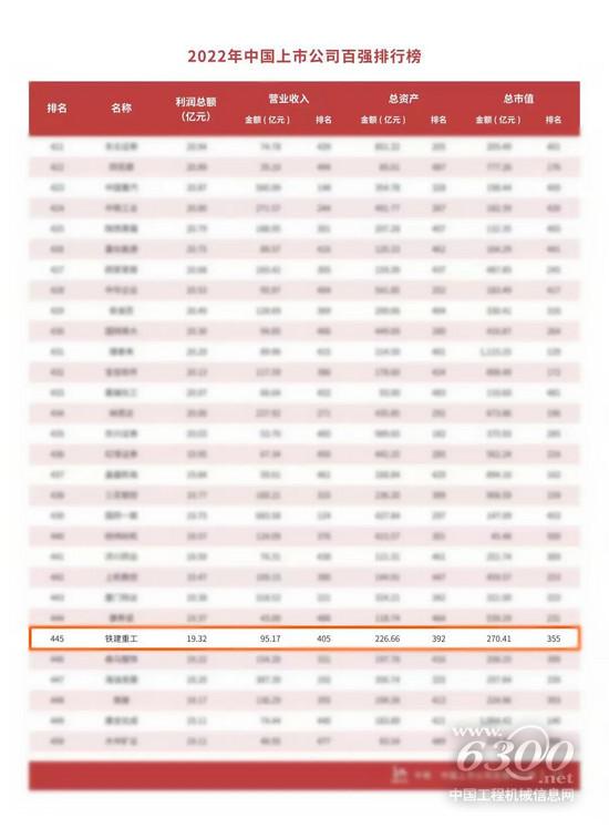 铁建重工荣登中国上市公司百强排行榜(图1)