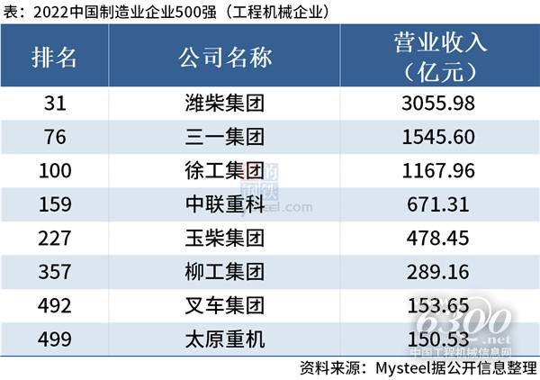 中国制造业企业500强出炉（工程机械篇）(图1)