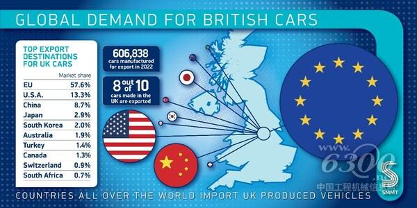 UK made cars – top export markets 2022