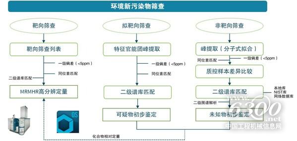 图2. SCIEX 环境新污染物筛查流程
