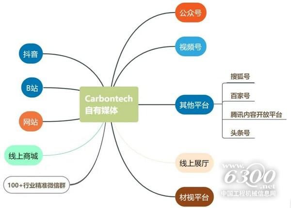 碳材料展会宣传矩阵