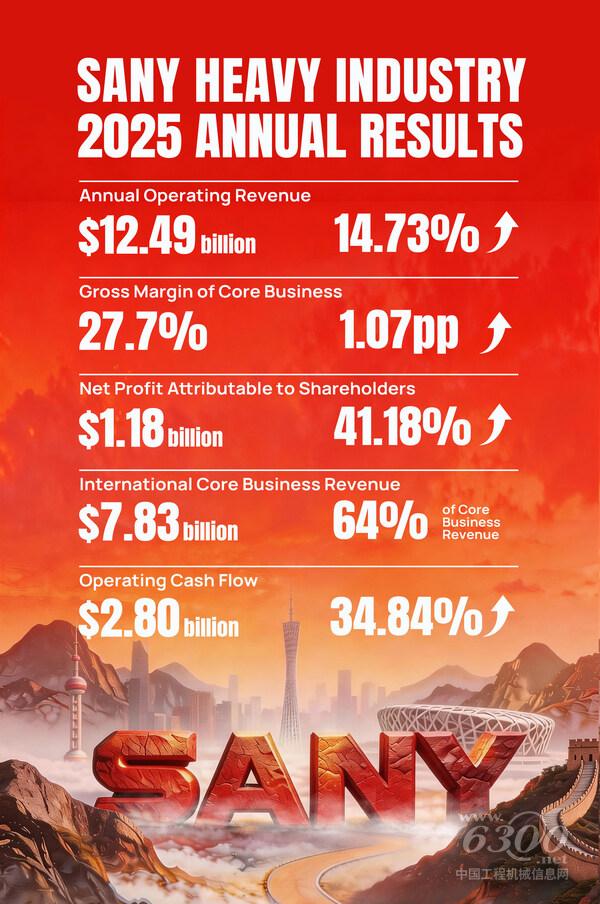 SANY Heavy Industry Releases 2025 Annual Results
