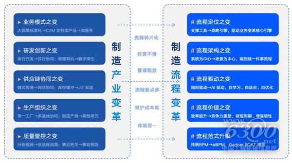 制造业：流程变革