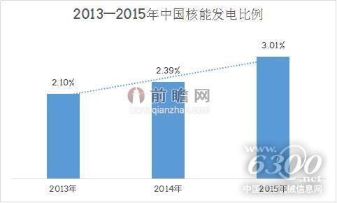 2013——2015年中国核能发电比例