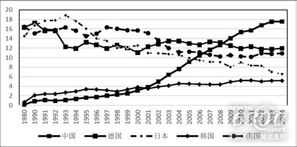 1980-2014年主要国家装备制造业出口规模。资料来源：机械工业信息研究院
