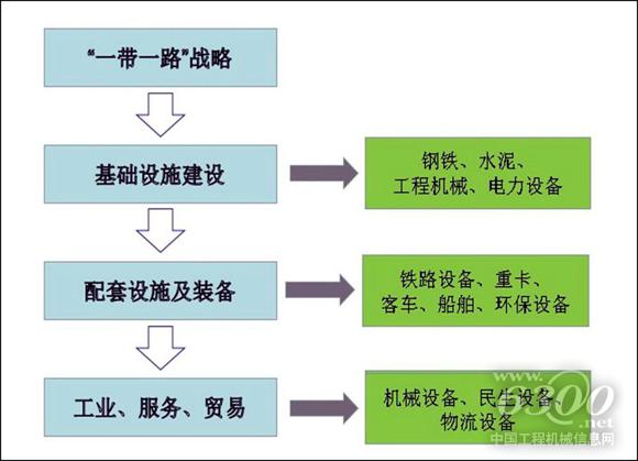 一带一路上的需求与供给。资料来源：机械工业信息研究院