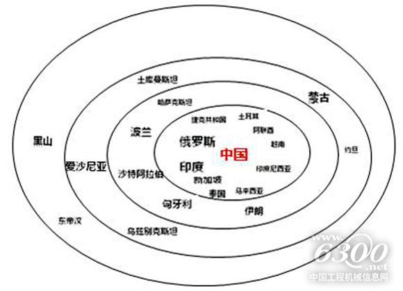 从规模看，中国一带一路上的“朋友圈”分为4个等级。资料来源：机械工业信息研究院