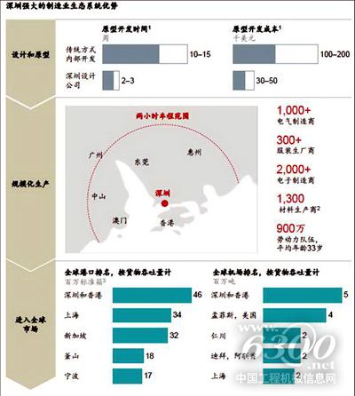 中国装备制造业产业生态系统优势凸显。资料来源：机械工业信息研究院