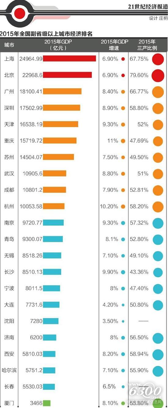 2015年全国以上副省级以上城市经济排名
