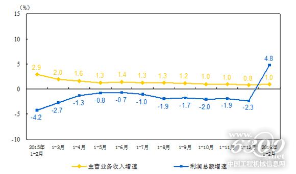 图1：各月累计主营业务收入与利润总额同比增速