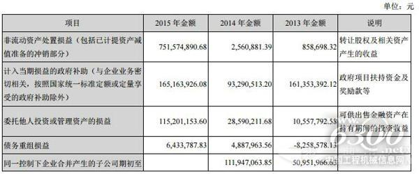 非经常性损益项目及金额