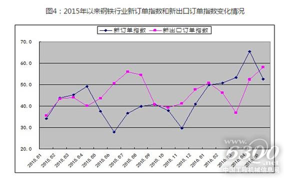 2015年以来钢铁行业新订单指数和新出口订单指数变化情况