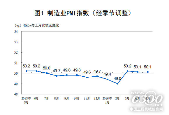 图1：制造业PMI指数（经季节调整）