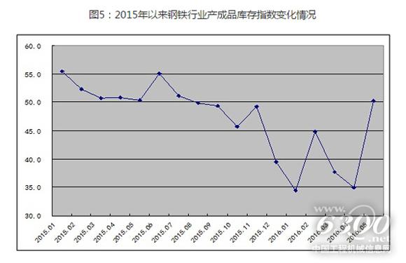 2015年以来钢铁行业产成品库存指数变化情况