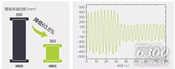 中联重科 ZLJ5440THBB 56X-6RZ 泵车臂架主动减振技术