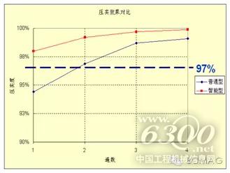 与普通压路机压实效果对比