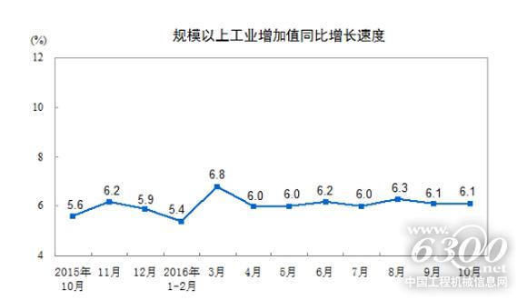 规模以上工业增加值同比增速规