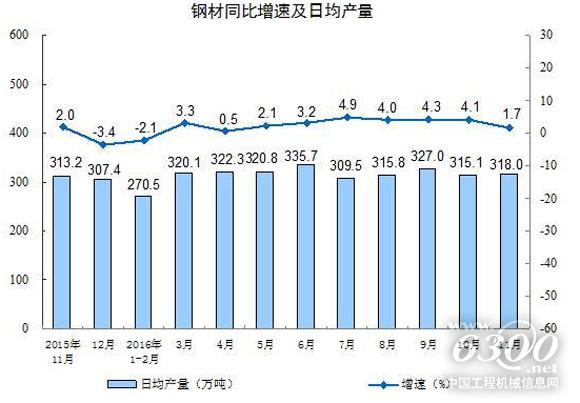 钢材同比增速及日均产量