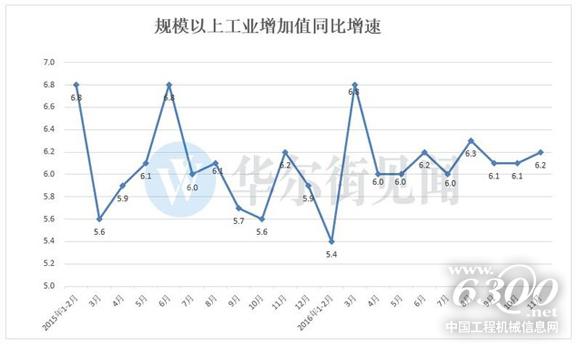 规模以上工业增加值同比增速