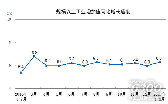 规模以上工业增加值同比增长速度