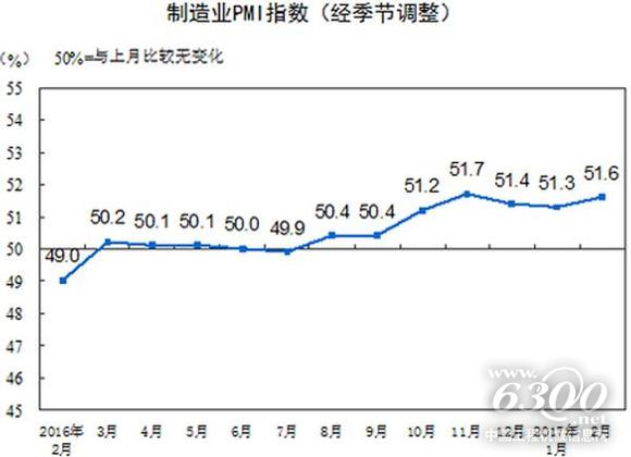 2016年2月至2017年2月中国制造业经理指数（<a href=http://photo.d1cm.com/ target=_blank>图片</a>来源：国家统计局）