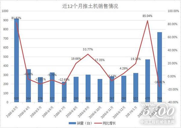 3月份推土机销量同比下降16.41% 整体上升势头良好