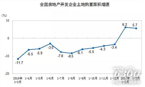 全国房地产开发企业土地购置面积增速